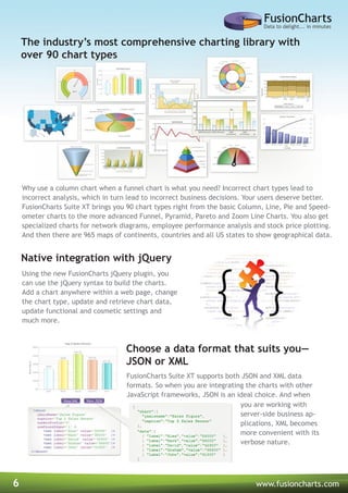 6 www.fusioncharts.com
The industry’s most comprehensive charting library with
over 90 chart types
Native integration with jQuery
Why use a column chart when a funnel chart is what you need? Incorrect chart types lead to
incorrect analysis, which in turn lead to incorrect business decisions. Your users deserve better.
FusionCharts Suite XT brings you 90 chart types right from the basic Column, Line, Pie and Speed-
ometer charts to the more advanced Funnel, Pyramid, Pareto and Zoom Line Charts. You also get
specialized charts for network diagrams, employee performance analysis and stock price plotting.
And then there are 965 maps of continents, countries and all US states to show geographical data.
Using the new FusionCharts jQuery plugin, you
can use the jQuery syntax to build the charts.
Add a chart anywhere within a web page, change
the chart type, update and retrieve chart data,
update functional and cosmetic settings and
much more.
FusionCharts Suite XT supports both JSON and XML data
formats. So when you are integrating the charts with other
JavaScript frameworks, JSON is an ideal choice. And when
you are working with
server-side business ap-
plications, XML becomes
more convenient with its
verbose nature.
Choose a data format that suits you—
JSON or XML
 