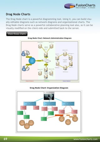 69 www.fusioncharts.com
The Drag Node chart is a powerful diagramming tool. Using it, you can build visu-
ally editable diagrams such as network diagrams and organizational charts. The
Drag Node charts serve as a powerful collaborative planning tool also, as it can be
visually modified on the client-side and submitted back to the server.
Drag Node Charts
 