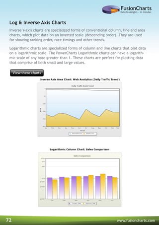 72 www.fusioncharts.com
Inverse Y-axis charts are specialized forms of conventional column, line and area
charts, which plot data on an inverted scale (descending order). They are used
for showing ranking order, race timings and other trends.
Logarithmic charts are specialized forms of column and line charts that plot data
on a logarithmic scale. The PowerCharts Logarithmic charts can have a logarith-
mic scale of any base greater than 1. These charts are perfect for plotting data
that comprise of both small and large values.
Log & Inverse Axis Charts
 