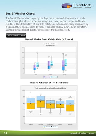 73 www.fusioncharts.com
The Box & Whisker charts quickly displays the spread and skewness in a batch
of data through its five-number summary: min, max, median, upper and lower
quartiles. The distribution of multiple batches of data can be easily compared by
displaying their boxplots side-by-side. It can also display mean, mean deviation,
standard deviation and quartile deviation of the batch plotted.
Box & Whisker Charts
 