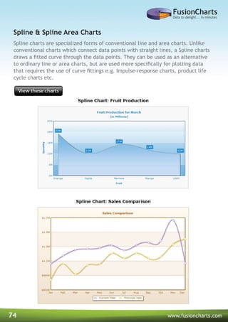 74 www.fusioncharts.com
Spline charts are specialized forms of conventional line and area charts. Unlike
conventional charts which connect data points with straight lines, a Spline charts
draws a fitted curve through the data points. They can be used as an alternative
to ordinary line or area charts, but are used more specifically for plotting data
that requires the use of curve fittings e.g. Impulse-response charts, product life
cycle charts etc.
Spline & Spline Area Charts
 