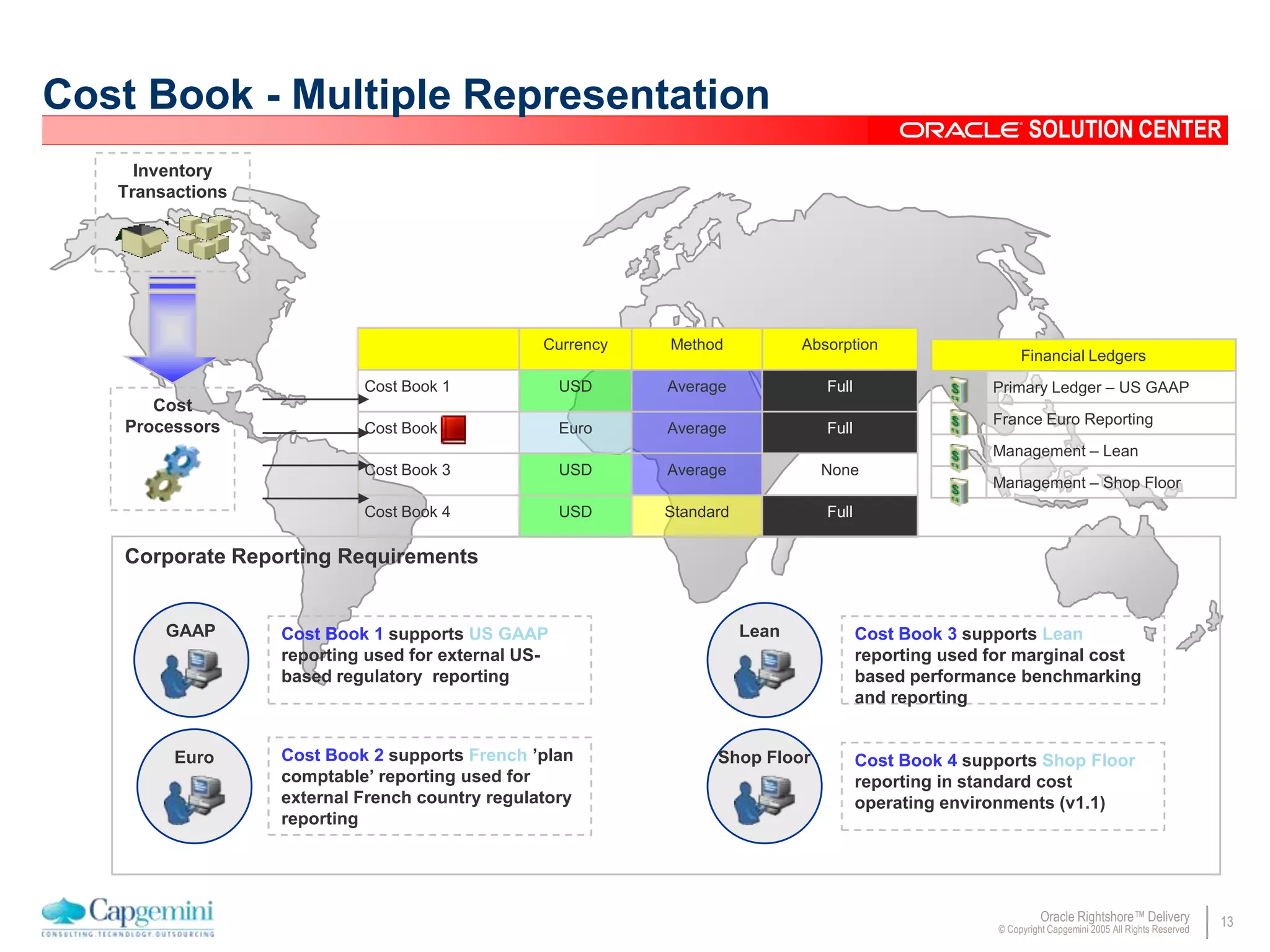 13Oracle Rightshore™ Delivery
© Copyright Capgemini 2005 All Rights Reserved
SOLUTION CENTER
Cost Book - Multiple Representation
Currency Method Absorption
Cost Book 1 USD Average Full
Cost Book 2 Euro Average Full
Cost Book 3 USD Average None
Cost Book 4 USD Standard Full
Cost
Processors
Inventory
Transactions
Financial Ledgers
Primary Ledger – US GAAP
France Euro Reporting
Management – Lean
Management – Shop Floor
Corporate Reporting Requirements
GAAP Cost Book 1 supports US GAAP
reporting used for external US-
based regulatory reporting
Euro Cost Book 2 supports French ’plan
comptable’ reporting used for
external French country regulatory
reporting
Lean Cost Book 3 supports Lean
reporting used for marginal cost
based performance benchmarking
and reporting
Shop Floor Cost Book 4 supports Shop Floor
reporting in standard cost
operating environments (v1.1)
 