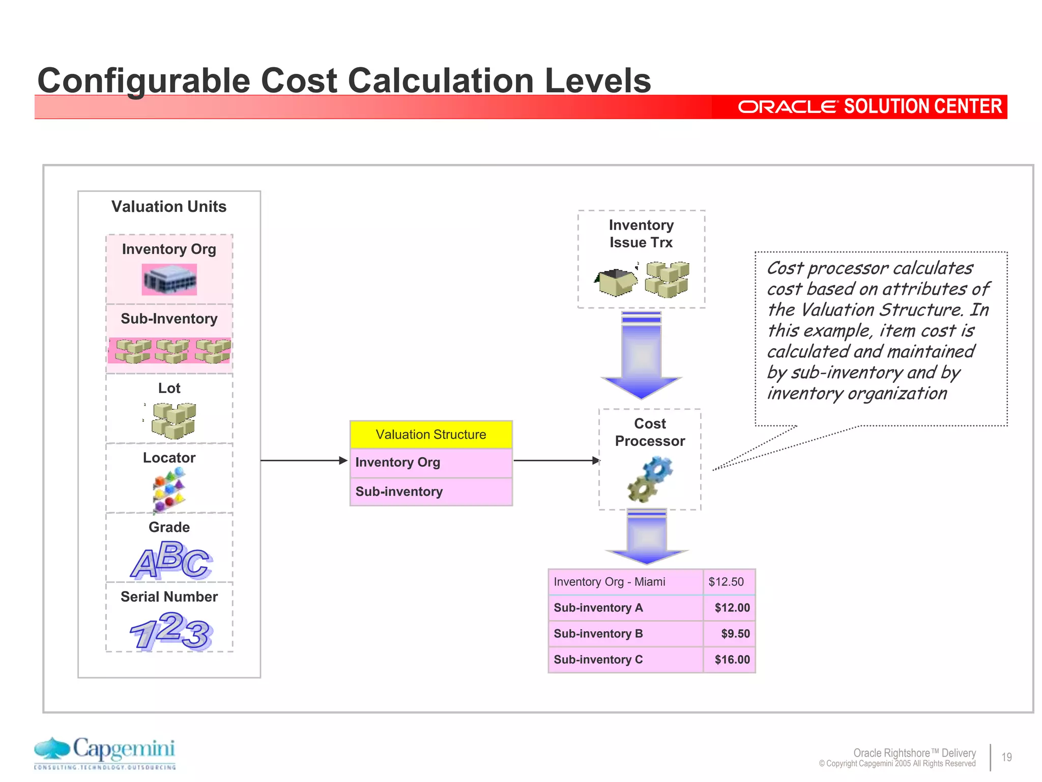 19Oracle Rightshore™ Delivery
© Copyright Capgemini 2005 All Rights Reserved
SOLUTION CENTER
Configurable Cost Calculation Levels
Valuation Structure
Inventory Org
Sub-inventory
Cost
Processor
Locator
Inventory Org
Valuation Units
Lot
Sub-Inventory
Grade
Serial Number
Inventory
Issue Trx
Cost processor calculates
cost based on attributes of
the Valuation Structure. In
this example, item cost is
calculated and maintained
by sub-inventory and by
inventory organization
Inventory Org - Miami $12.50
Sub-inventory A $12.00
Sub-inventory B $9.50
Sub-inventory C $16.00
 
