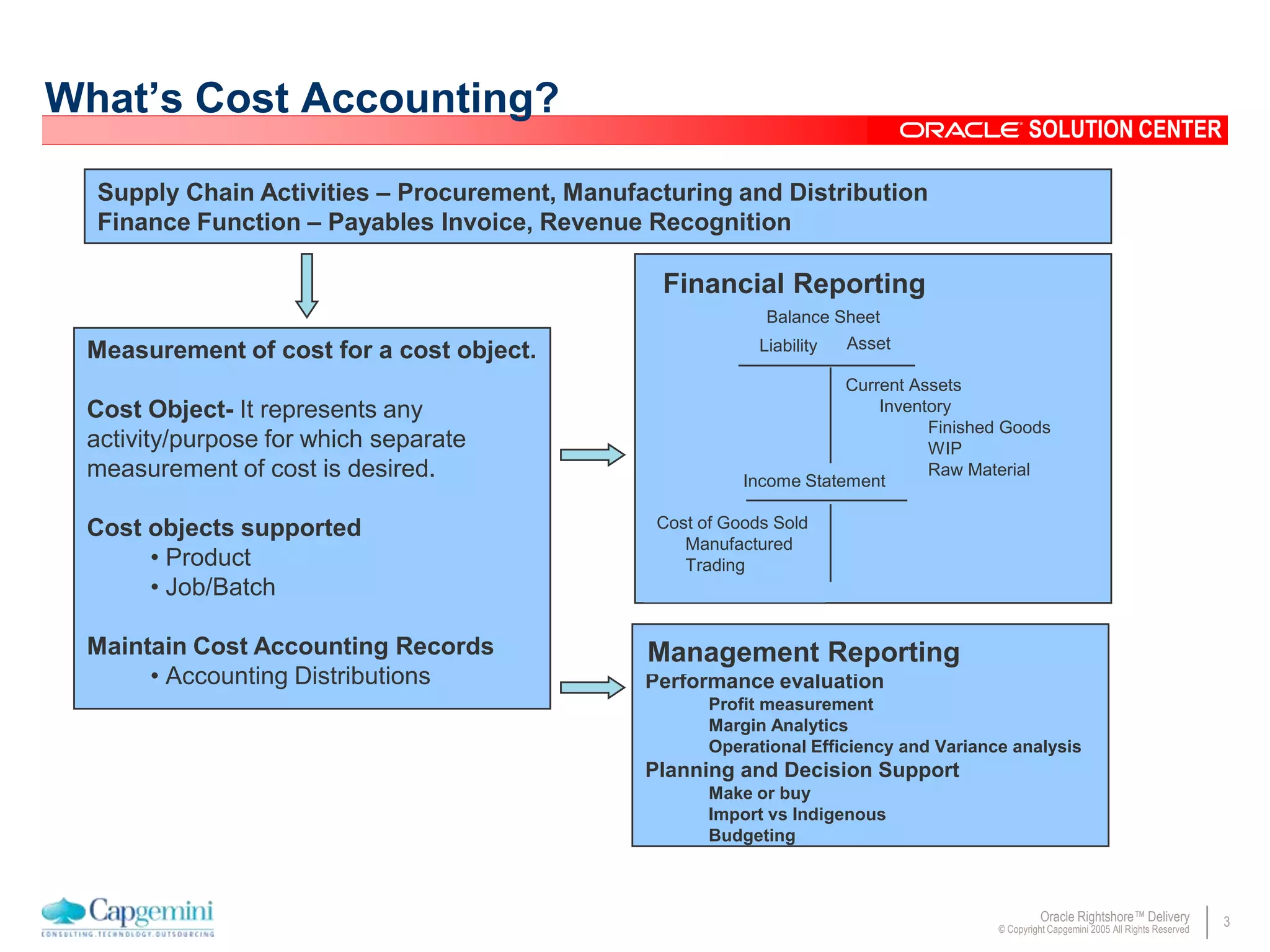 3Oracle Rightshore™ Delivery
© Copyright Capgemini 2005 All Rights Reserved
SOLUTION CENTER
What’s Cost Accounting?
Supply Chain Activities – Procurement, Manufacturing and Distribution
Finance Function – Payables Invoice, Revenue Recognition
Measurement of cost for a cost object.
Cost Object- It represents any
activity/purpose for which separate
measurement of cost is desired.
Cost objects supported
• Product
• Job/Batch
Maintain Cost Accounting Records
• Accounting Distributions
Balance Sheet
AssetLiability
Current Assets
Inventory
Finished Goods
WIP
Raw Material
Income Statement
Cost of Goods Sold
Manufactured
Trading
Financial Reporting
Performance evaluation
Profit measurement
Margin Analytics
Operational Efficiency and Variance analysis
Planning and Decision Support
Make or buy
Import vs Indigenous
Budgeting
Management Reporting
 