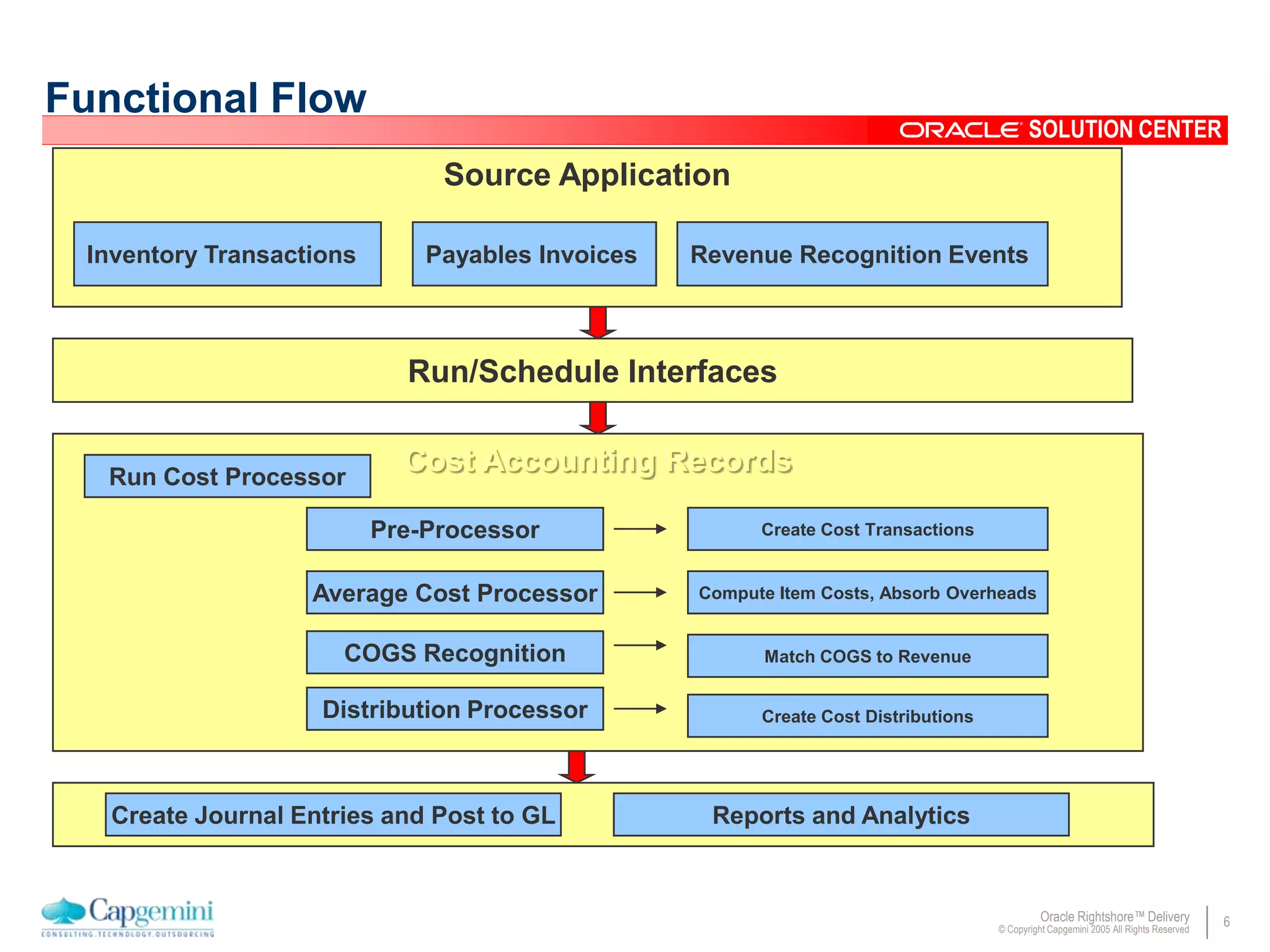 6Oracle Rightshore™ Delivery
© Copyright Capgemini 2005 All Rights Reserved
SOLUTION CENTER
Functional Flow
Source Application
Inventory Transactions Payables Invoices Revenue Recognition Events
Run/Schedule Interfaces
Cost Accounting RecordsRun Cost Processor
Pre-Processor
Average Cost Processor
COGS Recognition
Distribution Processor
Create Cost Transactions
Compute Item Costs, Absorb Overheads
Match COGS to Revenue
Create Cost Distributions
Create Journal Entries and Post to GL Reports and Analytics
 