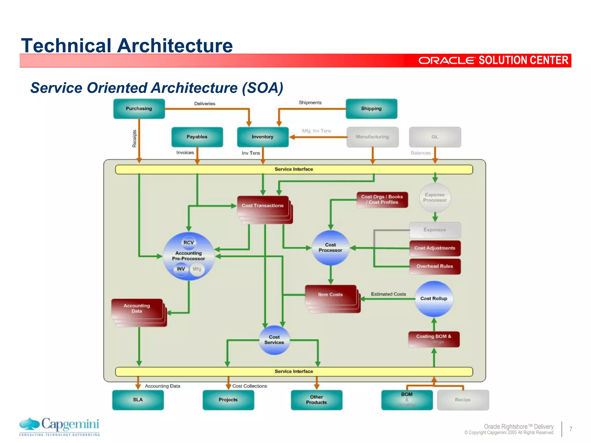 7Oracle Rightshore™ Delivery
© Copyright Capgemini 2005 All Rights Reserved
SOLUTION CENTER
Technical Architecture
Service Oriented Architecture (SOA)
 