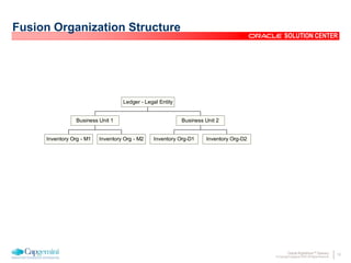 10Oracle Rightshore™ Delivery
© Copyright Capgemini 2005 All Rights Reserved
SOLUTION CENTER
Fusion Organization Structure
Inventory Org - M1 Inventory Org - M2
Business Unit 1
Inventory Org-D1 Inventory Org-D2
Business Unit 2
Ledger - Legal Entity
 