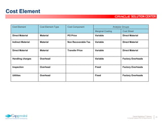 23Oracle Rightshore™ Delivery
© Copyright Capgemini 2005 All Rights Reserved
SOLUTION CENTER
Cost Element
Cost Element Cost Element Type Cost Component Analysis Groups
Marginal Costing Cost Sheet
Direct Material Material PO Price Variable Direct Material
Indirect Material Material Non Recoverable Tax Variable Direct Material
Direct Material Material Transfer Price Variable Direct Material
Handling charges Overhead Variable Factory Overheads
Inspection Overhead Fixed Factory Overheads
Utilities Overhead Fixed Factory Overheads
 
