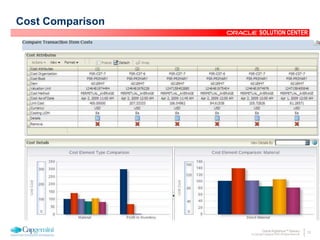 33Oracle Rightshore™ Delivery
© Copyright Capgemini 2005 All Rights Reserved
SOLUTION CENTER
Cost Comparison
 
