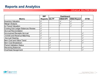 35Oracle Rightshore™ Delivery
© Copyright Capgemini 2005 All Rights Reserved
SOLUTION CENTER
Reports and Analytics
OLTP OBIAKPI OBIAReport
Inventory Valuation    
Margin Analysis    
In-Transit Valuation  *  
Costing Sub Ledger Balances Review 
Accrual Reconciliation 
Un-invoiced Receipts Accrual  
COGS and Revenue Matching  
Accrual Clearing   
Item Cost and Value Trend    
Item Cost Breakdown  
Period Validation Status 
Receiving Balances  
Overhead Assignment 
Metric
BIP
Reports OTBI
Dashboard
 