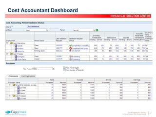 37Oracle Rightshore™ Delivery
© Copyright Capgemini 2005 All Rights Reserved
SOLUTION CENTER
Cost Accountant Dashboard
 