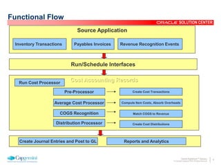 6Oracle Rightshore™ Delivery
© Copyright Capgemini 2005 All Rights Reserved
SOLUTION CENTER
Functional Flow
Source Application
Inventory Transactions Payables Invoices Revenue Recognition Events
Run/Schedule Interfaces
Cost Accounting RecordsRun Cost Processor
Pre-Processor
Average Cost Processor
COGS Recognition
Distribution Processor
Create Cost Transactions
Compute Item Costs, Absorb Overheads
Match COGS to Revenue
Create Cost Distributions
Create Journal Entries and Post to GL Reports and Analytics
 