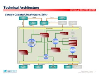 7Oracle Rightshore™ Delivery
© Copyright Capgemini 2005 All Rights Reserved
SOLUTION CENTER
Technical Architecture
Service Oriented Architecture (SOA)
 