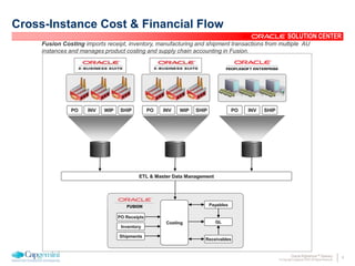 8Oracle Rightshore™ Delivery
© Copyright Capgemini 2005 All Rights Reserved
SOLUTION CENTER
Cross-Instance Cost & Financial Flow
INVPO WIP SHIP INVPO WIP SHIP INVPO SHIP
ETL & Master Data Management
PO Receipts
Inventory
Shipments
Costing GL
Payables
Receivables
Fusion Costing imports receipt, inventory, manufacturing and shipment transactions from multiple AU
instances and manages product costing and supply chain accounting in Fusion.
 