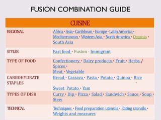 CUISINE
REGIONAL Africa·Asia·Caribbean ·Europe·LatinAmerica·
Mediterranean · WesternAsia · NorthAmerica · Oceania ·
South Asia
STYLES Fast food · Fusion · Immigrant
TYPE OF FOOD Confectionery · Dairy products · Fruit · Herbs /
Spices ·
Meat · Vegetable
CARBOHYDRATE
STAPLES
Bread · Cassava · Pasta · Potato · Quinoa · Rice
·
Sweet Potato · Yam
TYPES OF DISH Curry · Dip · Pizza · Salad · Sandwich · Sauce · Soup ·
Stew
TECHNICAL Techniques · Food preparation utensils · Eating utensils ·
Weights and measures
FUSION COMBINATION GUIDE
 