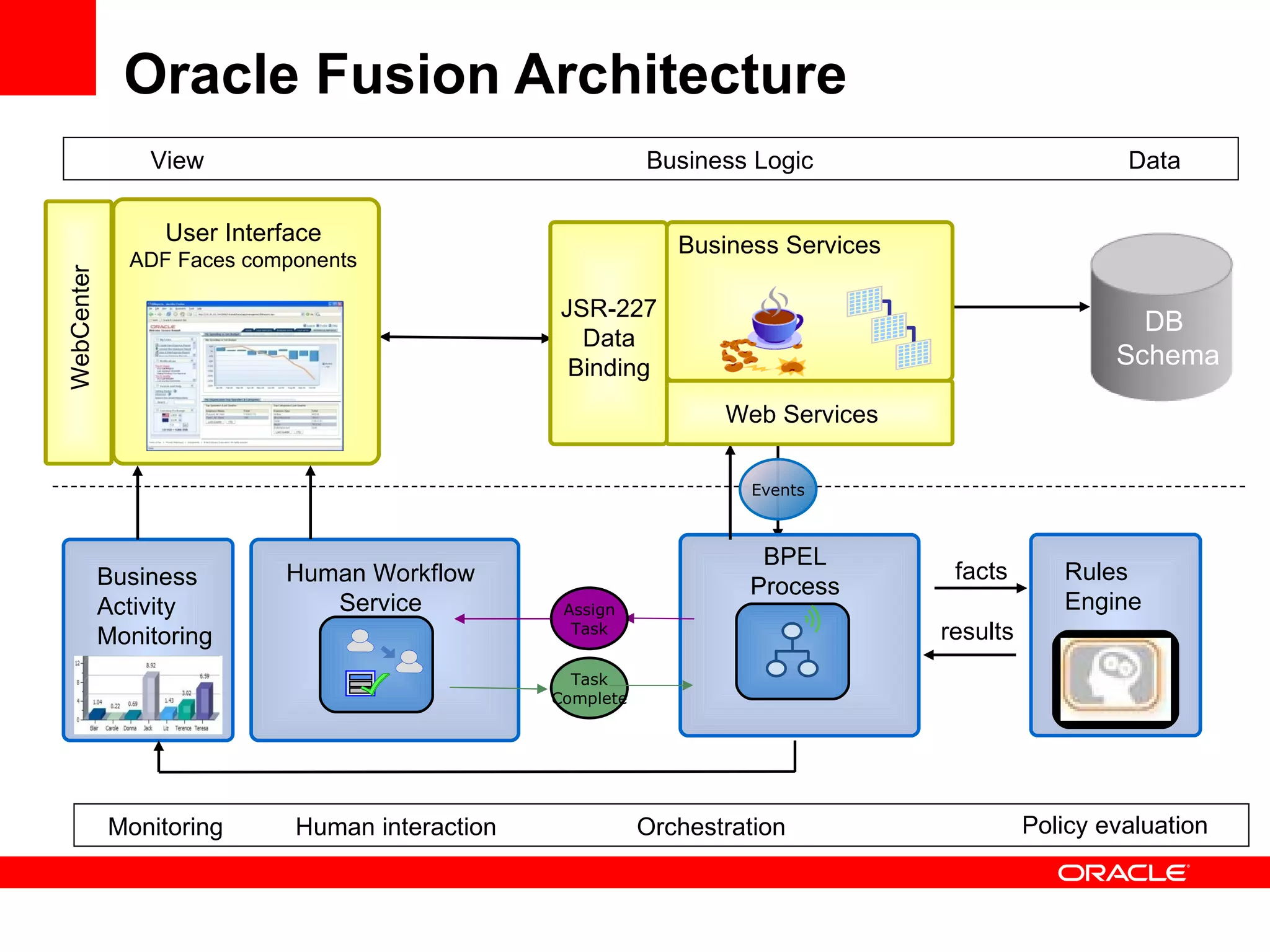 Oracle Fusion Architecture Business Logic View Data Task Complete Assign Task Human Workflow Service BPEL Process Business Activity Monitoring User Interface ADF Faces components Business Services JSR-227 Data Binding Web Services DB  Schema WebCenter Events results facts Orchestration Human interaction Policy evaluation Monitoring Rules Engine 