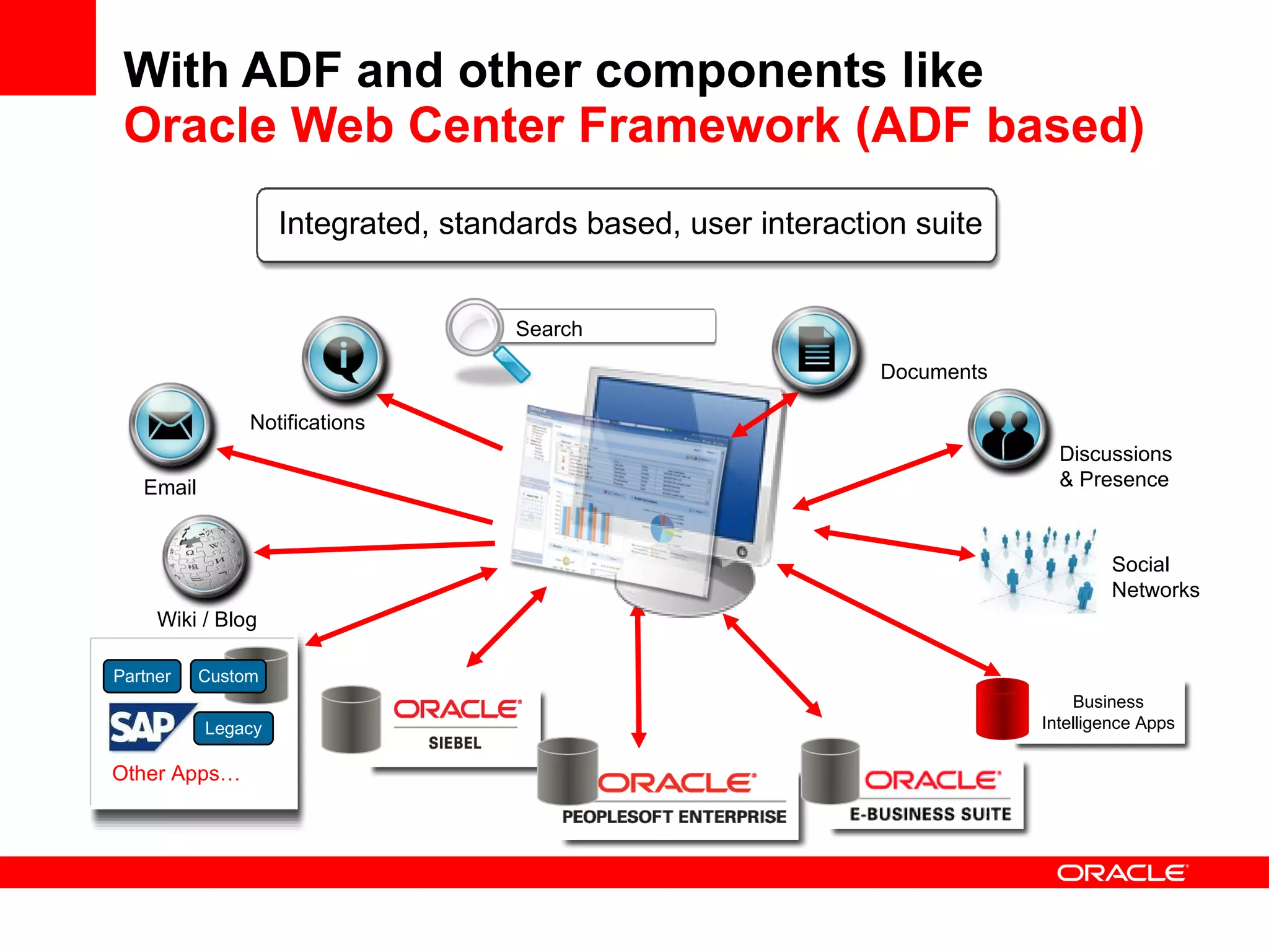 With ADF and other components like Oracle Web Center Framework (ADF based) Integrated, standards based, user interaction suite Notifications Email Discussions  & Presence Documents Search Business Intelligence Apps Wiki / Blog Social  Networks Custom Partner Legacy Other Apps… 
