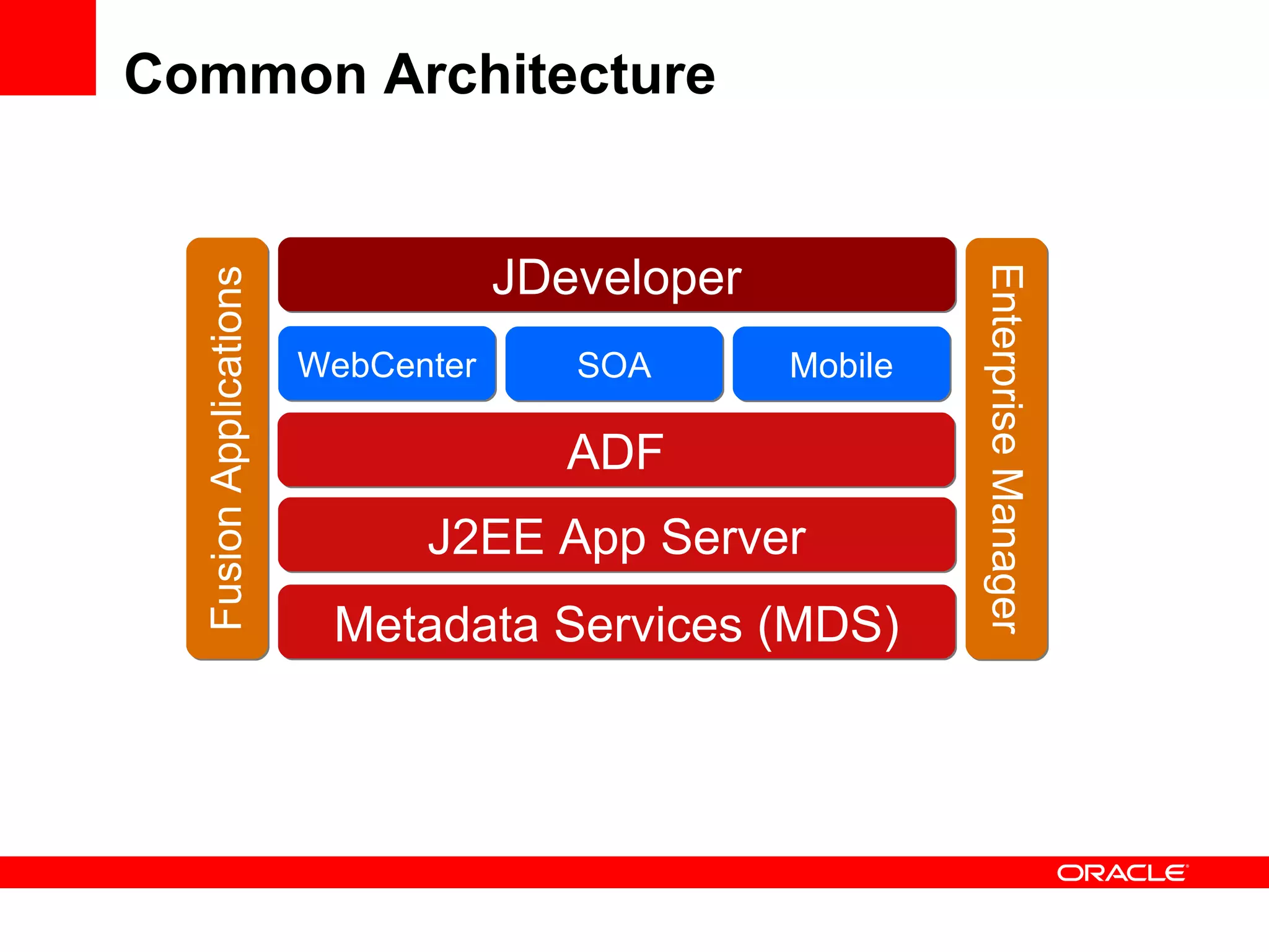 Common Architecture Fusion Applications ADF J2EE App Server Metadata Services (MDS) WebCenter SOA Mobile JDeveloper JDeveloper Fusion Applications Enterprise Manager 