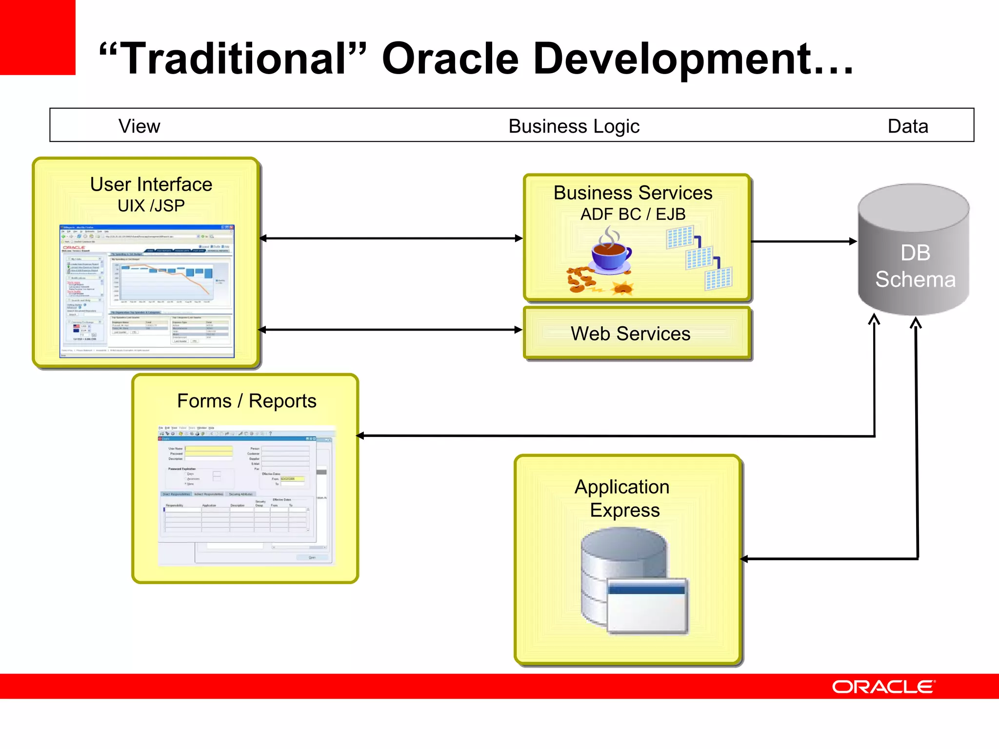 “Traditional” Oracle Development… Business Logic View Data User Interface UIX /JSP Business Services ADF BC / EJB DB Schema Web Services Forms / Reports Application  Express 