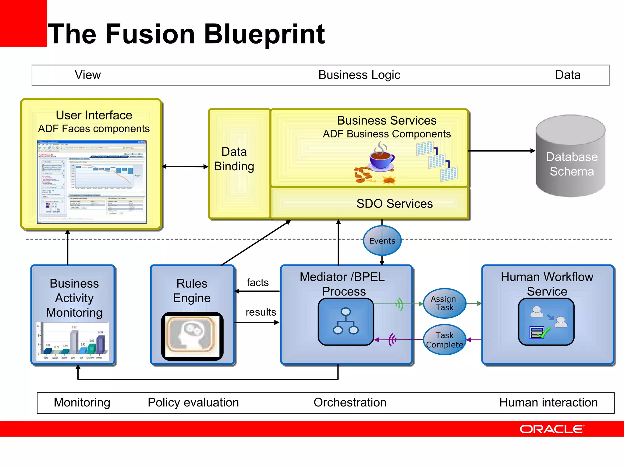 The Fusion Blueprint Business Logic View Data Rules Engine Assign  Task Task Complete Human Workflow Service Mediator /BPEL  Process results facts Business Activity Monitoring User Interface ADF Faces components Business Services ADF Business Components Data Binding SDO Services Database Schema Events Orchestration Human interaction Policy evaluation Monitoring 
