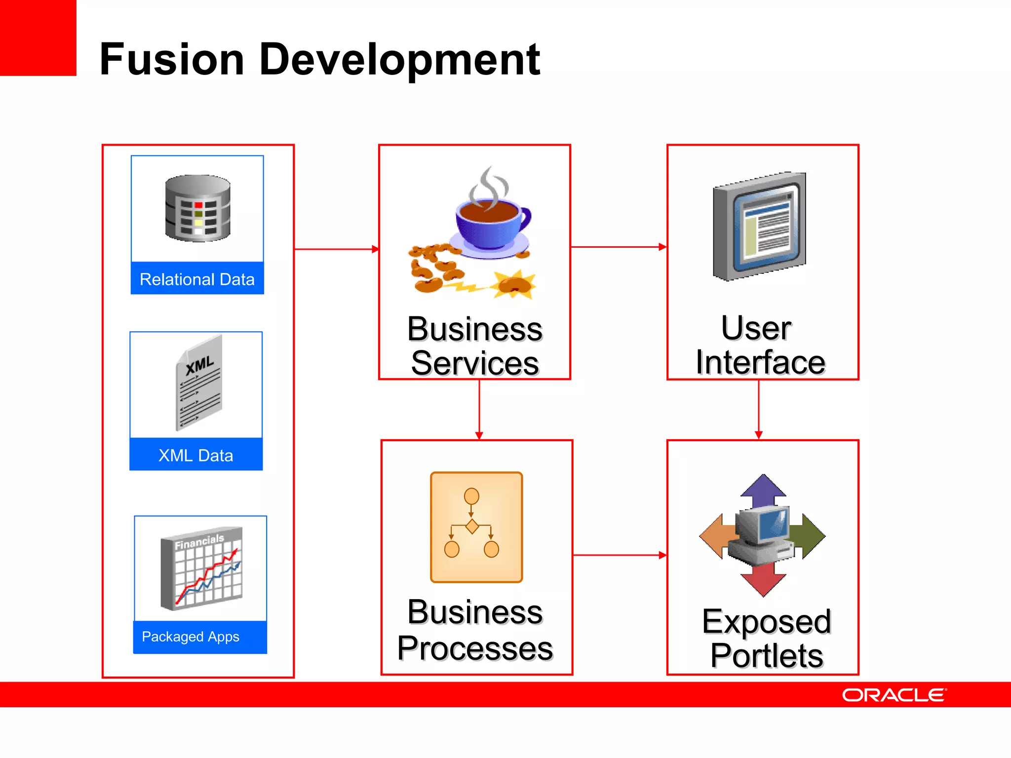 Fusion Development Exposed Portlets Business Services User  Interface Business Processes Relational Data Packaged   Apps XML Data 