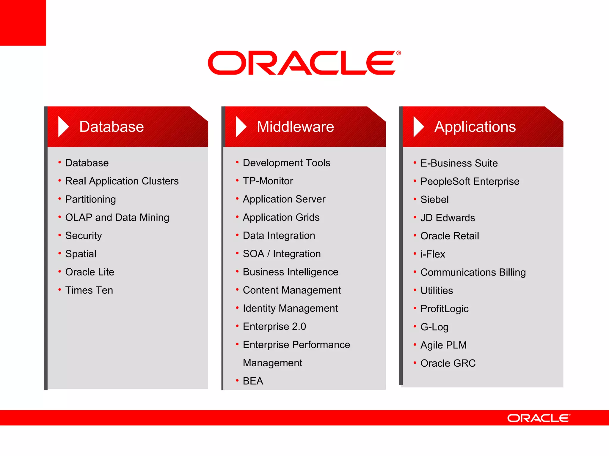 E-Business Suite PeopleSoft Enterprise Siebel JD Edwards Oracle Retail i-Flex Communications Billing Utilities ProfitLogic G-Log Agile PLM Oracle GRC Database Real Application Clusters  Partitioning OLAP and Data Mining Security Spatial Oracle Lite Times Ten Database Middleware Applications Development Tools TP-Monitor Application Server Application Grids Data Integration SOA / Integration Business Intelligence Content Management  Identity Management Enterprise 2.0 Enterprise Performance Management BEA 