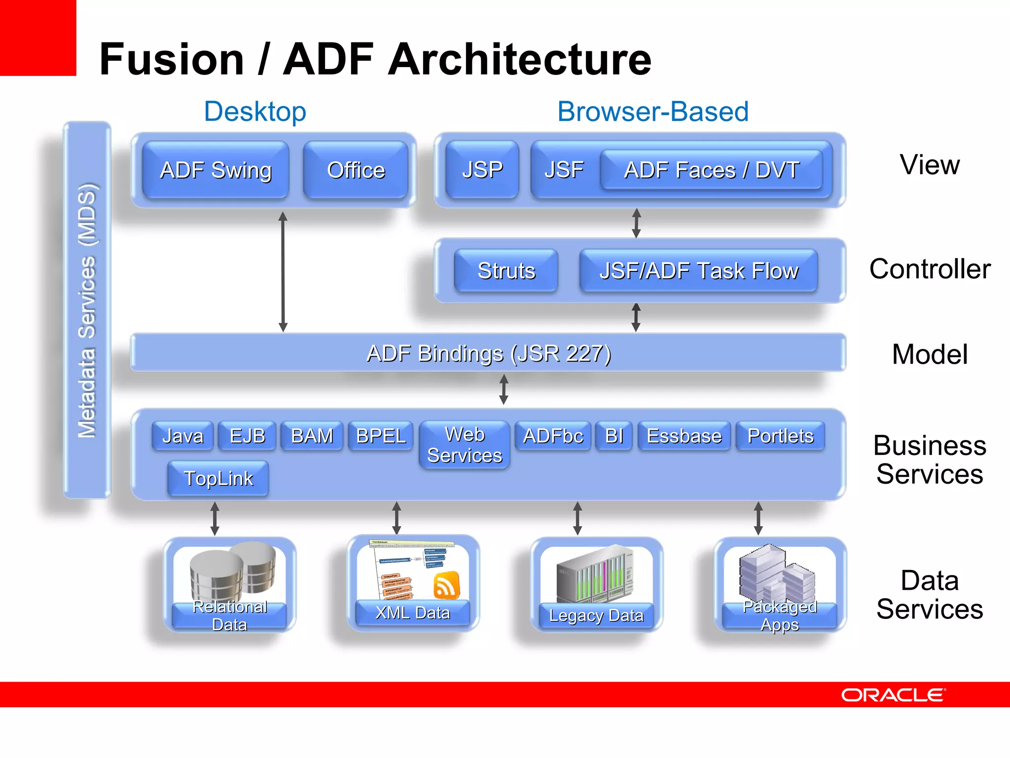 Fusion / ADF Architecture Business Services Data Services Model Controller View Desktop Browser-Based ADF Bindings (JSR 227) JSF Struts JSF/ADF Task Flow Office ADF   Swing JSP TopLink EJB BAM ADFbc Portlets BI Essbase BPEL Web Services Java ADF Faces / DVT XML Data Legacy Data Relational Data Packaged Apps 