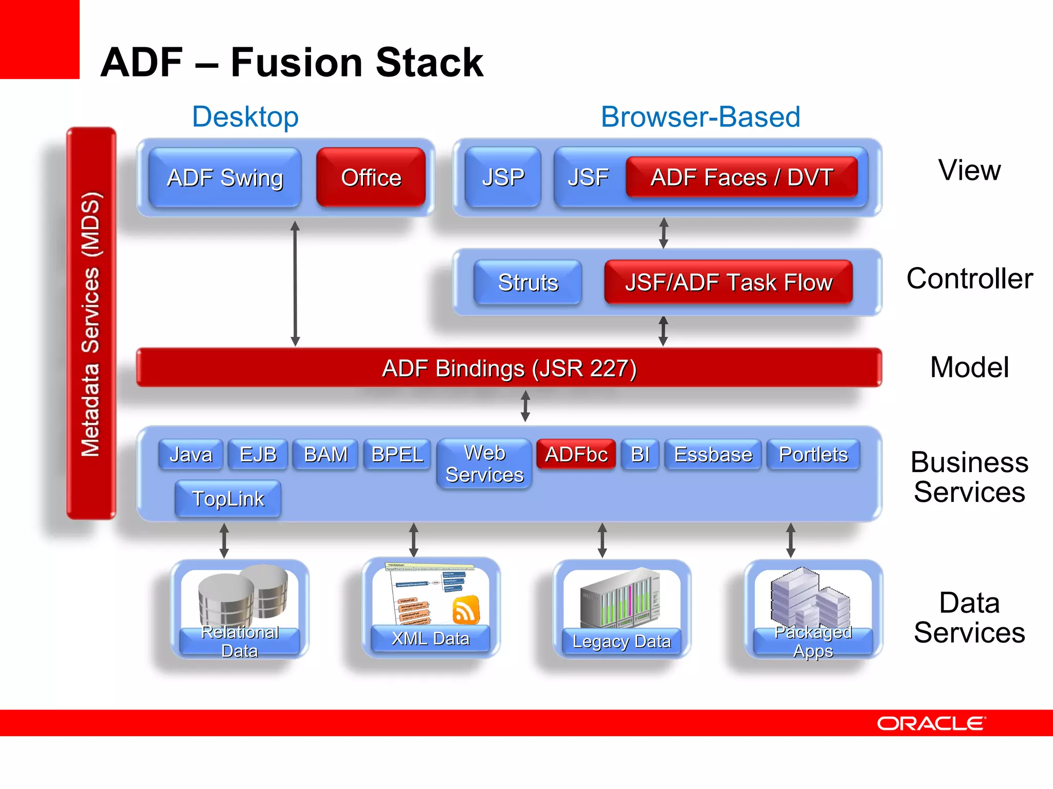 ADF – Fusion Stack Business Services Data Services Model Controller View Desktop Browser-Based ADF Bindings (JSR 227) JSF Struts JSF/ADF Task Flow Office ADF   Swing JSP TopLink EJB BAM ADFbc Portlets BI Essbase BPEL Web Services Java ADF Faces / DVT XML Data Legacy Data Relational Data Packaged Apps 