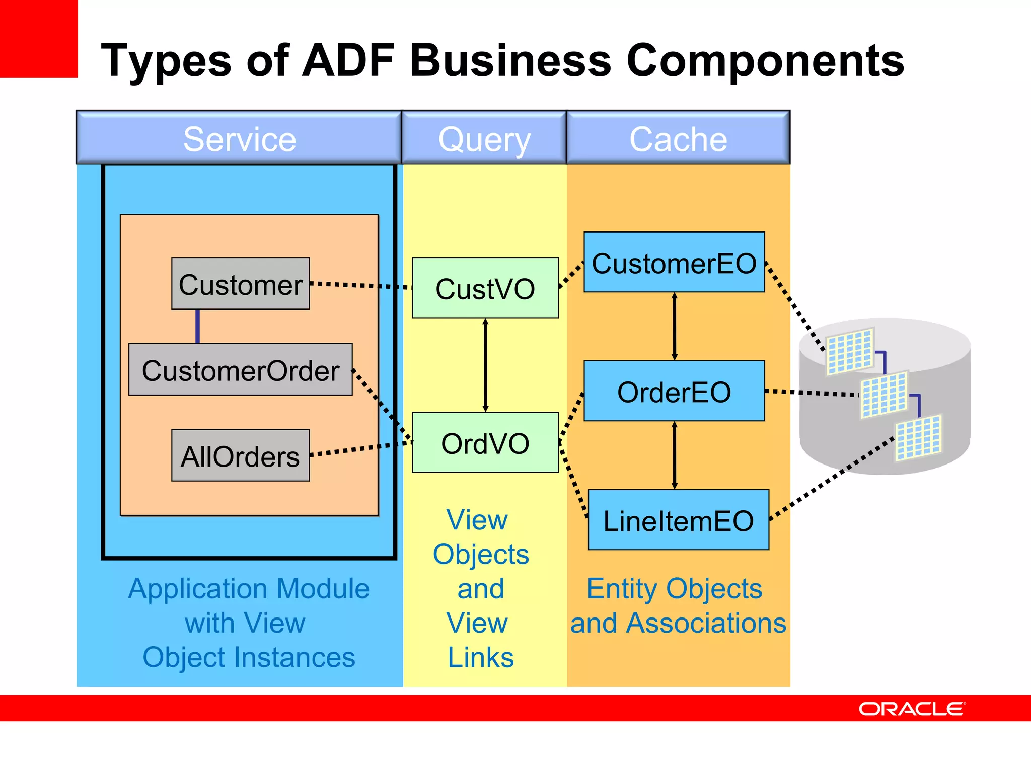 Types of ADF Business Components CustomerEO OrderEO LineItemEO OrdVO CustVO CustomerOrder AllOrders Customer Application Module with View  Object Instances View  Objects and View  Links Entity Objects  and Associations Service Query Cache 