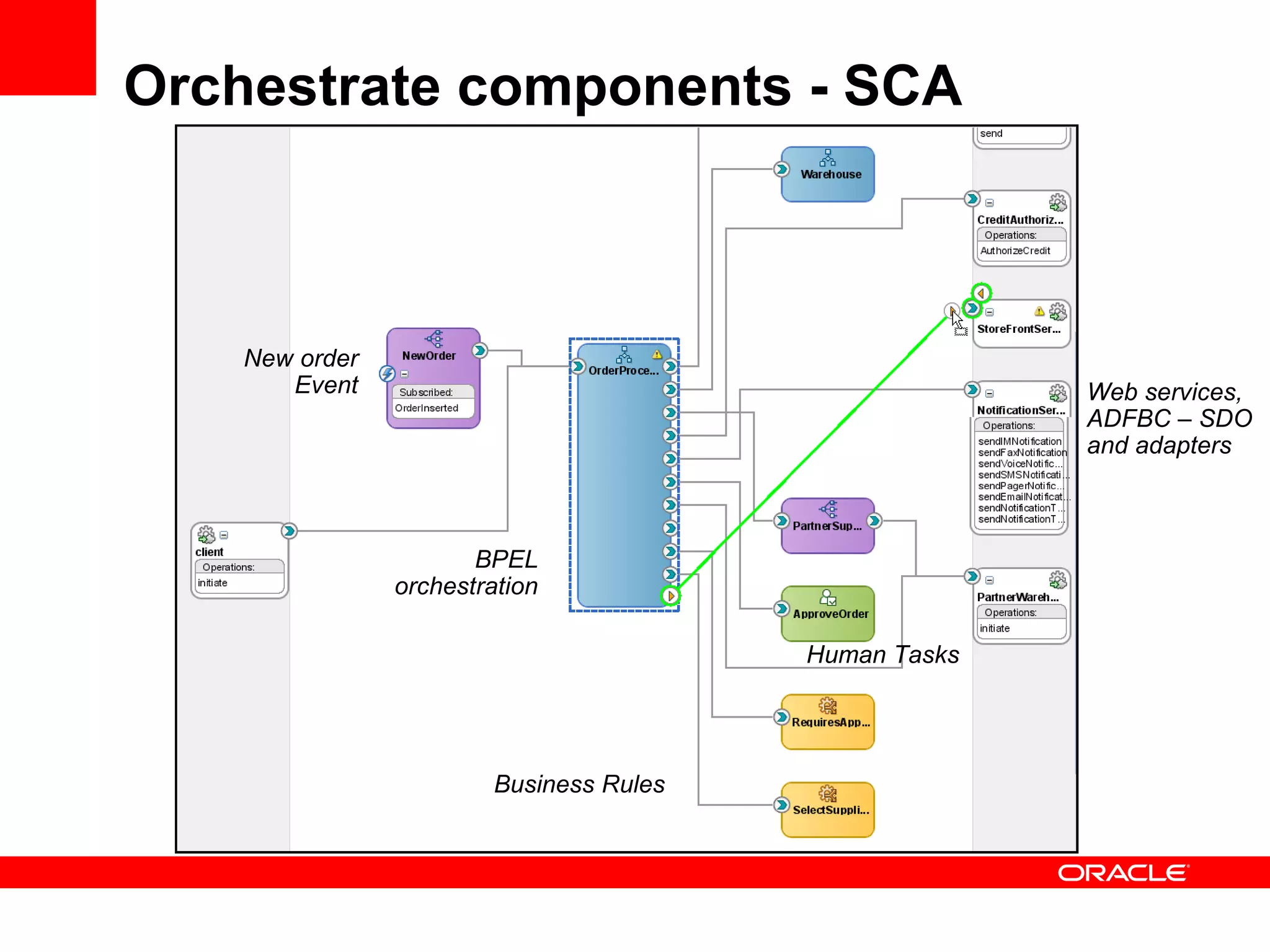 Orchestrate components - SCA New order Event BPEL orchestration Business Rules Human Tasks Web services, ADFBC – SDO  and adapters 