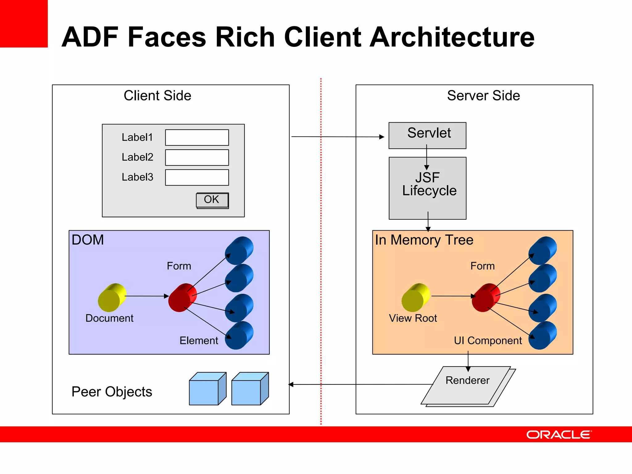 ADF Faces Rich Client Architecture Client Side Server Side Label1 Label2 Label3 OK DOM Peer Objects Document Form Element Servlet JSF  Lifecycle In Memory Tree View Root Form UI Component Renderer 