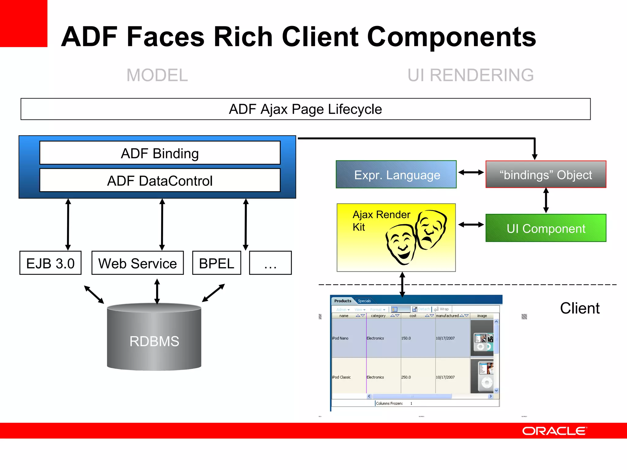 ADF Faces Rich Client Components ADF Binding ADF DataControl RDBMS EJB 3.0 Web Service BPEL …  Ajax Render  Kit UI Component “ bindings” Object Expr. Language MODEL UI RENDERING ADF Ajax Page Lifecycle Client 