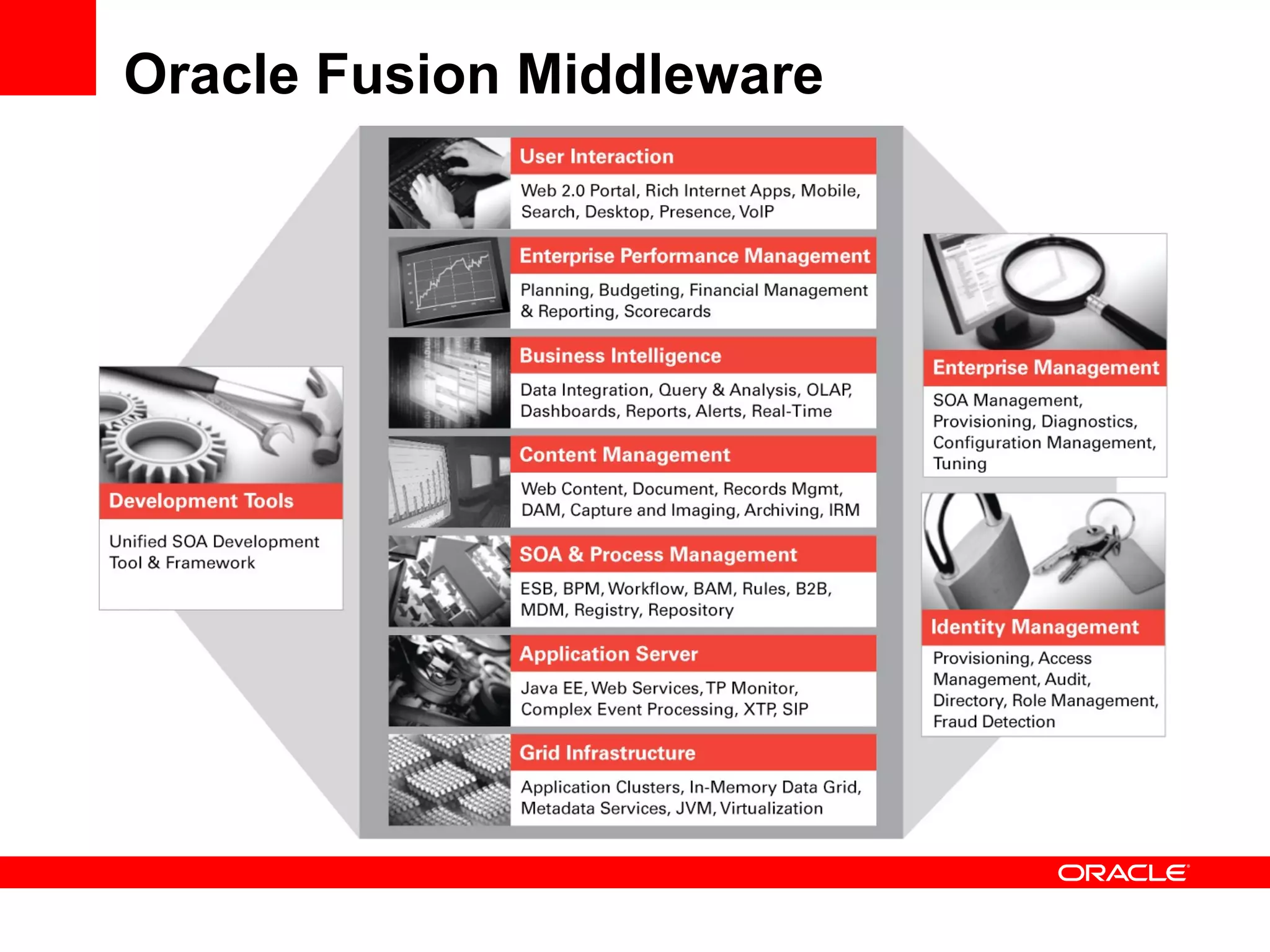 Oracle Fusion Middleware 
