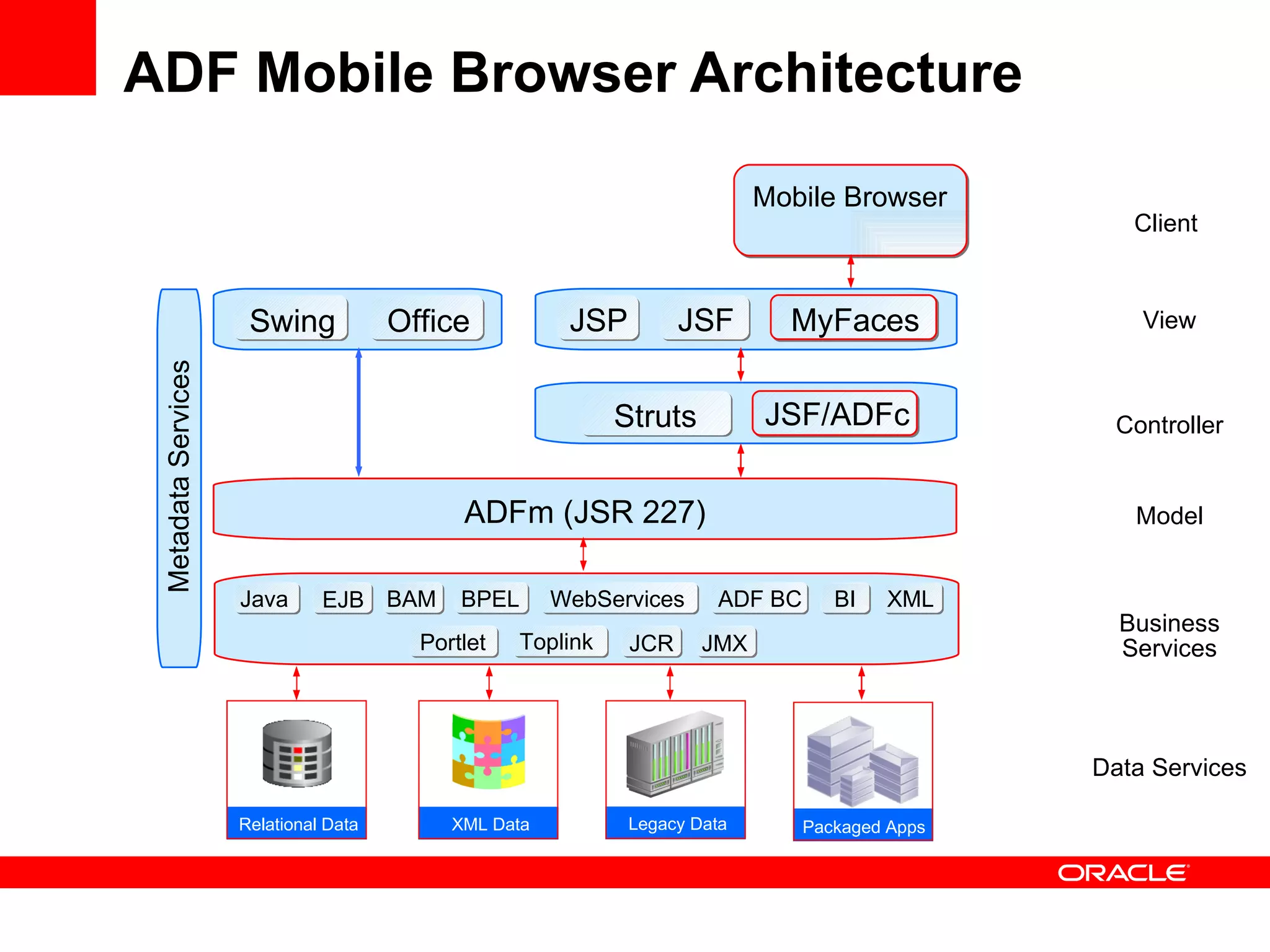 ADF Mobile Browser Architecture Business Services Data Services Model Controller View Struts Relational Data XML Data Legacy   Data JSP Metadata Services ADFm (JSR 227) Packaged Apps JSF MyFaces JSF/ADFc Java EJB BAM BPEL ADF BC BI XML Office Swing WebServices  Portlet Toplink JMX JCR Mobile Browser Client 