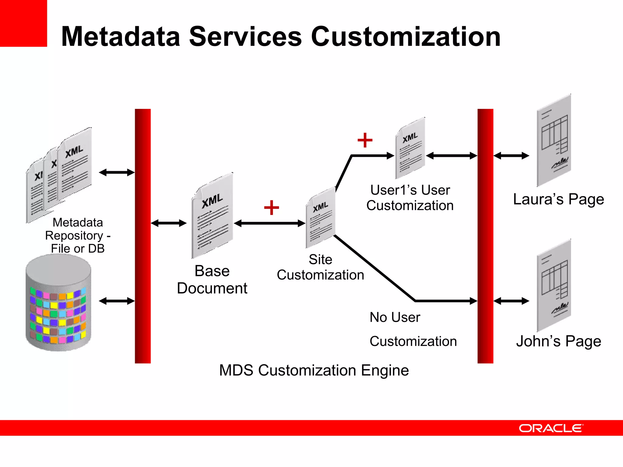 Metadata Services Customization Laura’s Page John’s Page + + MDS Customization Engine Metadata Repository - File or DB No User  Customization Base Document User1’s User Customization Site Customization 