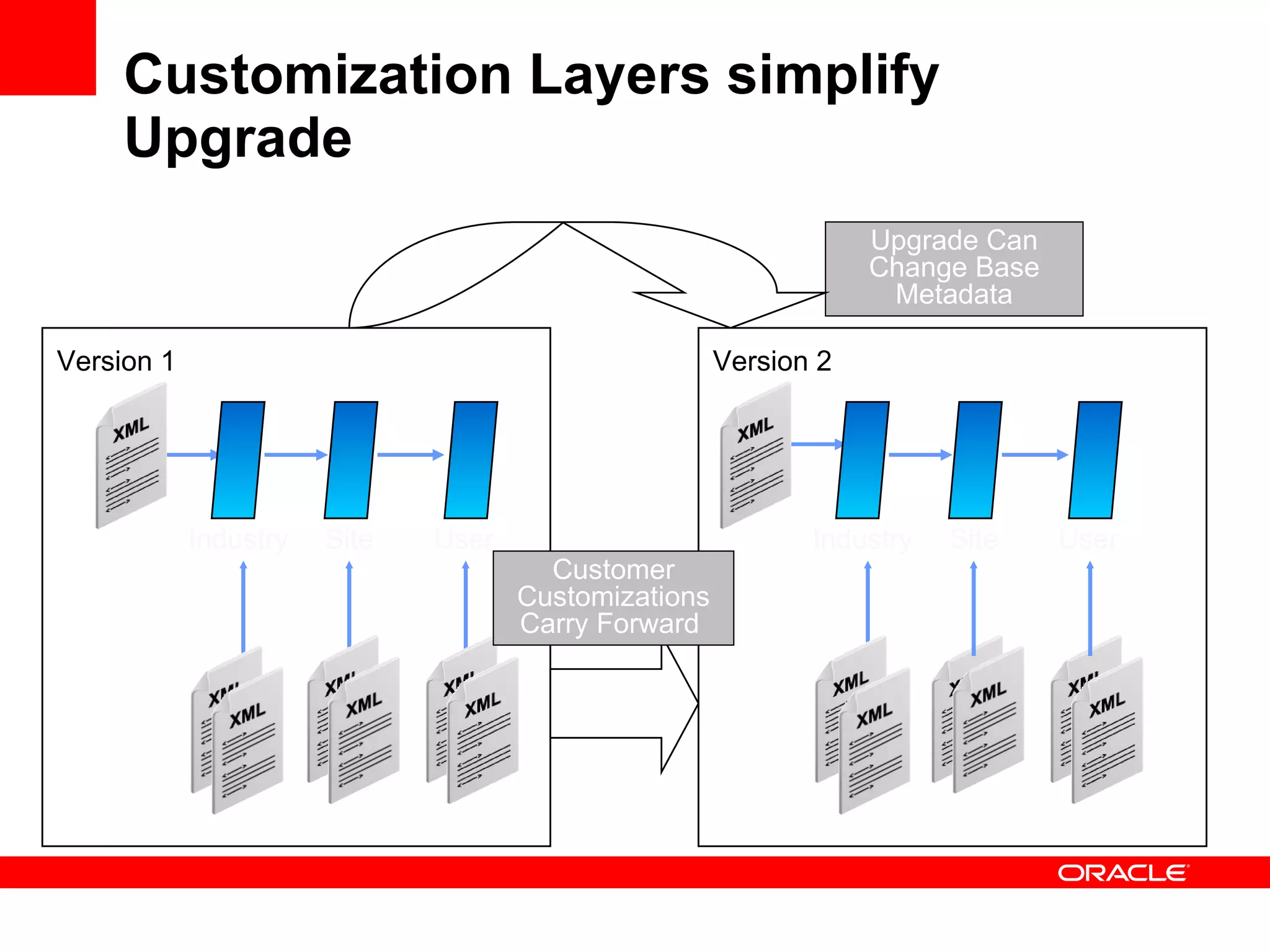 Customization Layers simplify Upgrade Industry Site User Industry Site User Version 1 Version 2 Customer Customizations Carry Forward   Upgrade Can Change Base Metadata 