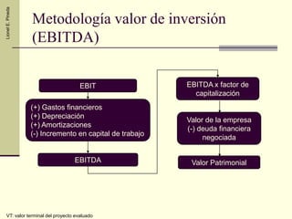 ¿Por qué se da el proceso de una fusión o adquisición?MacroentornoGlobalizaciónRevolución de la productividadEmpresaSinergias en las áreas funcionalesReducciones de costo (escala)Ventas cruzadasAcceso a nueva tecnologíaFactores de ÉxitoGran potencial de mercadoVentaja competitiva sostenibleEquipo gerencial superiorSólida posición financieraAlta rentabilidad y su calidadBuen flujo de cajaSólido crecimiento: ventas, flujos y utilidadesCaracterísticas positivasFocalizaciónIntegración vrs outsourcingGlobalización vrs regionalizaciónDiferenciación vrs preciosAdquisiciones: misma industria/relacionadas
