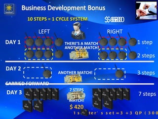 10 STEPS = 1 CYCLE SYSTEM LEFT RIGHT DAY 1 THERE’S A MATCH $ 60 ANOTHER MATCH! $ 60 DAY 2 CARRIED FORWARD   ANOTHER MATCH! $ 60 DAY 3 7 STEPS (2100 PV) MATCH! $ 420 $ 60 $ 120 $ 180 $ 600 1 step  2 steps 3 steps 7 steps YOU 1 starter’s set = 3 + 3 QP ( 300PV ) 