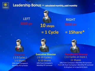 LEFT RIGHT 3000 pv 3000 pv 10   steps = 1 Cycle = 1Share* ( 1-5 Cycles ) 1-5 Shares 10% from Company’s Monthly PV turnover Director Executive Director ( 6-10 Cycles ) 6-10 Shares 10% from Company’s Monthly PV turnover Presidential Director ( 11 Cycles or more ) 11 Shares 10% from Company’s Monthly PV turnover PLUS  2% from Company’s Monthly PV turnover to be given on a quarterly basis 