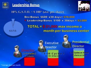 Director 10% G.S.T.O. = $ 100* (ave. per share) * Average share per month Executive Director Presidential Director ( 1-5 Cycles ) 1-5 Shares ( 6-10 Cycles ) 6-10 Shares ( 11 Cycles or more) 11 shares or more G.S.T.O. 