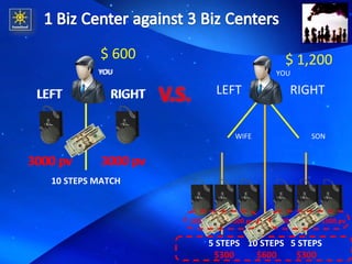 YOU LEFT RIGHT 3000 pv 3000 pv 10 STEPS MATCH $ 600 YOU LEFT RIGHT WIFE SON 1500 pv 1500 pv 5 STEPS $300 1500 pv 1500 pv 5 STEPS $300 10 STEPS $600 $ 1,200 YOU LEFT RIGHT 3000 pv 3000 pv 