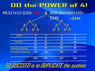 TO SUCCEED is to DUPLICATE the system DO the POWER of 4! Presidential Director Executive Director Director STEPS RB:$17x12=$204  Plus BDB:$60+$60+120=  $240 =$444 U-1 U-2 U-3 C O R N 