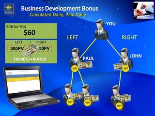 Calculated Daily, Paid Daily LEFT  RIGHT BDB for YOU  100PV 100PV THERE’S A MATCH $60 YOU PAUL JOHN LEFT RIGHT 