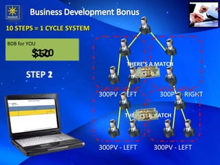10 STEPS = 1 CYCLE SYSTEM 300PV - LEFT 300PV - RIGHT THERE’S A MATCH $60 BDB for YOU  300PV - LEFT 300PV - LEFT THERE’S A MATCH STEP 1 STEP 2 $120 