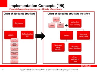 Structure Chart Oracle Oracle Fusion Financials Overview | PPT