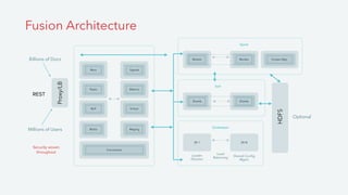 Billions of Docs
Optional
REST
Security woven
throughout
Proxy/LB
Recs
Worker
Pipes Metrics
NLP Sched.
Blobs Msging
Connectors
Worker Cluster Mgr.
Spark
Shards Shards
Solr
HDFS
Shared Conﬁg
Mgmt
Leader
Election
Load
Balancing
ZK 1
Zookeeper
ZK N
Signals
Fusion Architecture
Millions of Users
 