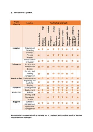 9. Services and Expertise Project Lifecycle Services Technology and tools E Business Suite Database High Availability Oracle Business Intelligence SOA /Fusion Middleware Custom Development Engineered Systems Apex, Java/J2EE, OAF, Jdeveloper Goldengate, Dataguard, OBIEE, OAV Fusion Applications 
Inception 
Requirement Gathering 
Business Process Analysis 
Infrastructure Evaluation 
Elaboration Architecture and Solution Design 
Security and Identity Management 
Construction Implementation 
Reporting and Analytics 
Testing 
Transition 
Data Migration 
Deployment 
Production 
Roll Out 
Training and Knowledge Transfer 
Support 
Database Management 
Application Management Fusion InfoTech is not served only as a service, but as a package. With complete bundle of features and professional developers:  