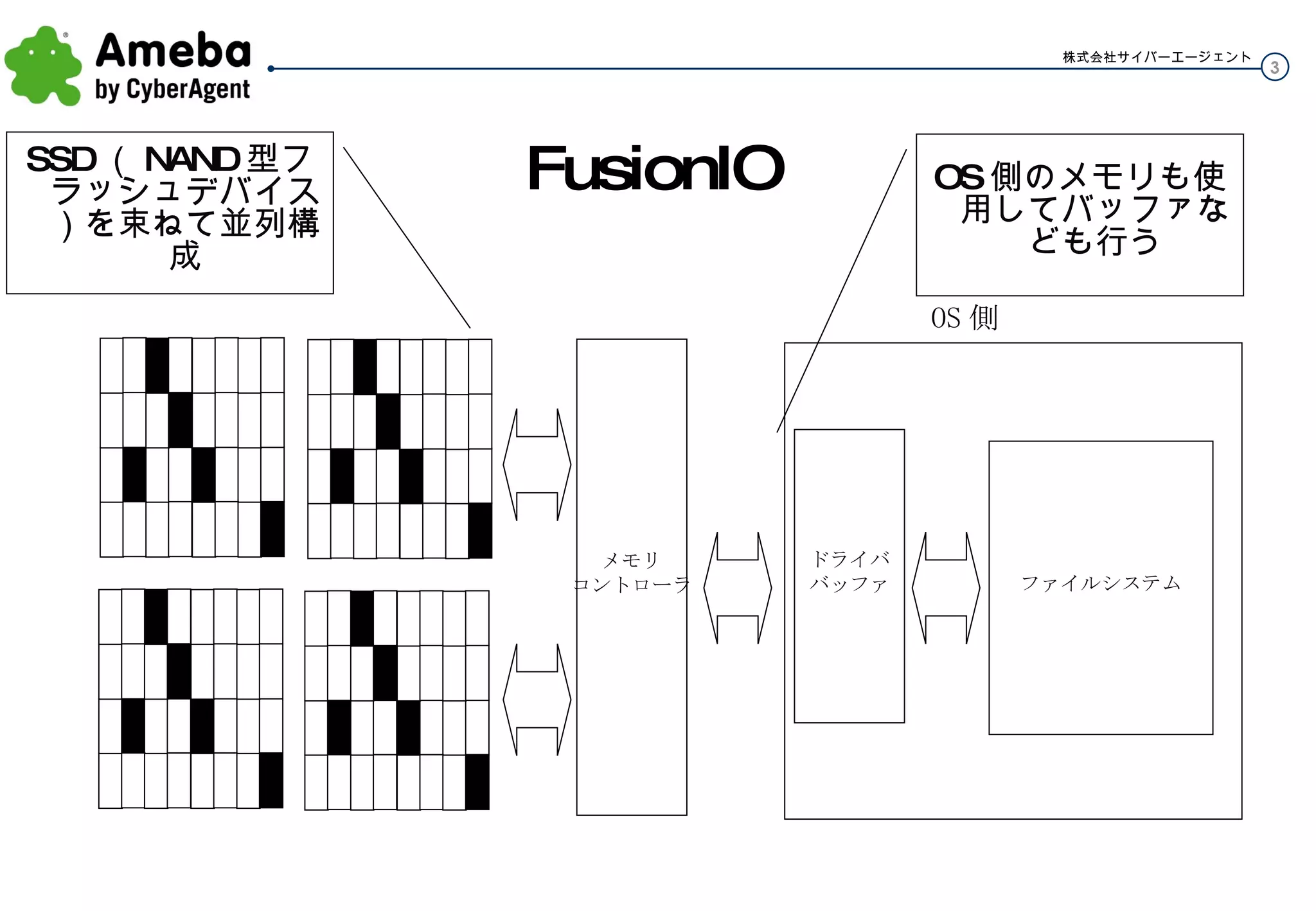 FusionIO SSD （ NAND 型フラッシュデバイス）を束ねて並列構成 メモリ コントローラ OS 側 ドライバ バッファ ファイルシステム OS 側のメモリも使用してバッファなども行う 
