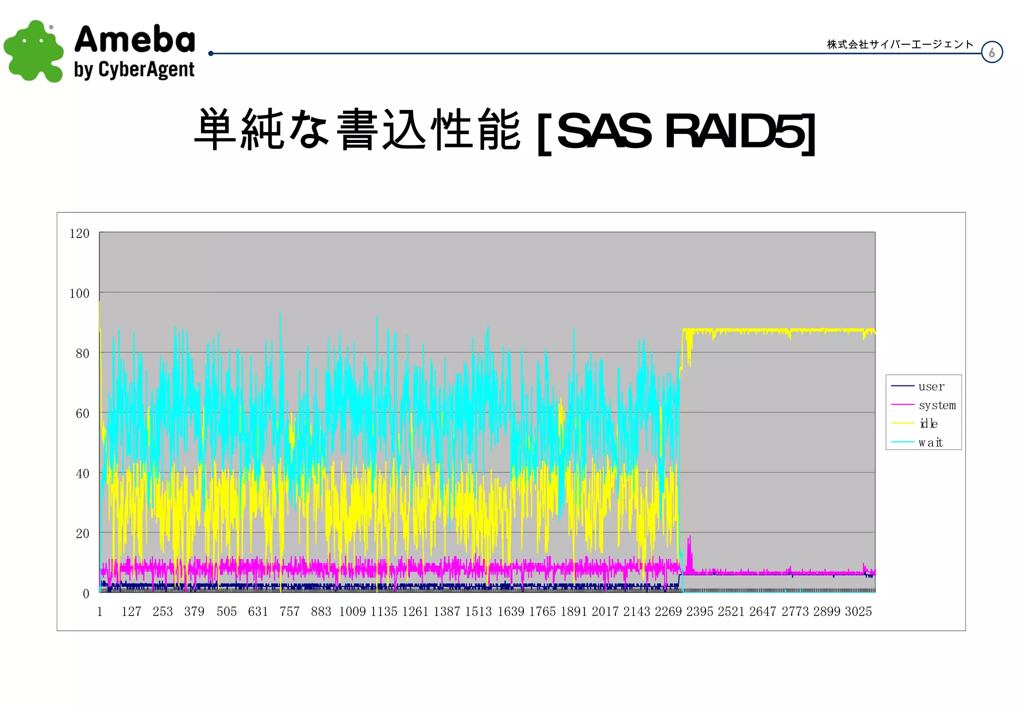 単純な書込性能 [SAS RAID5] 