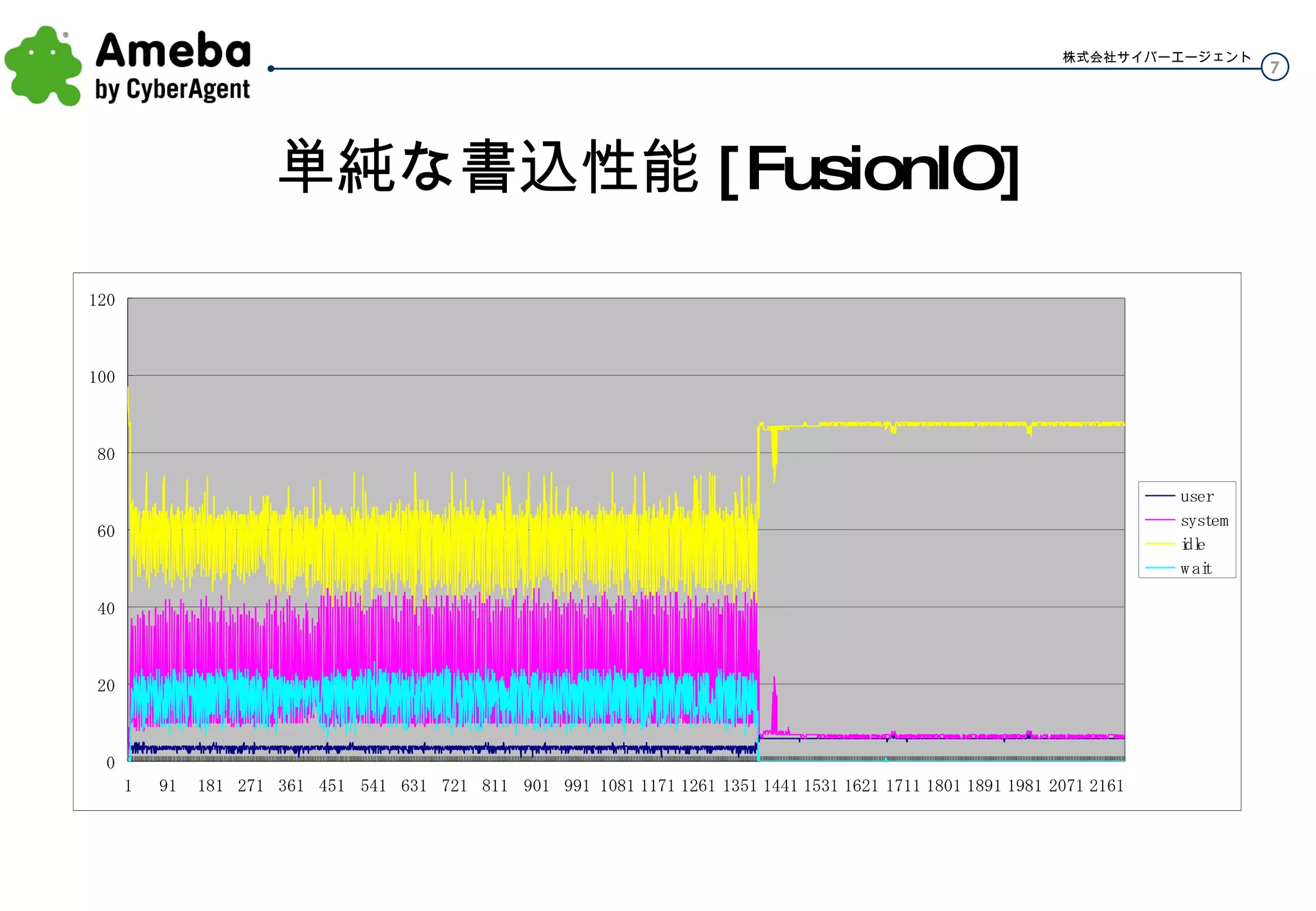 単純な書込性能 [FusionIO] 